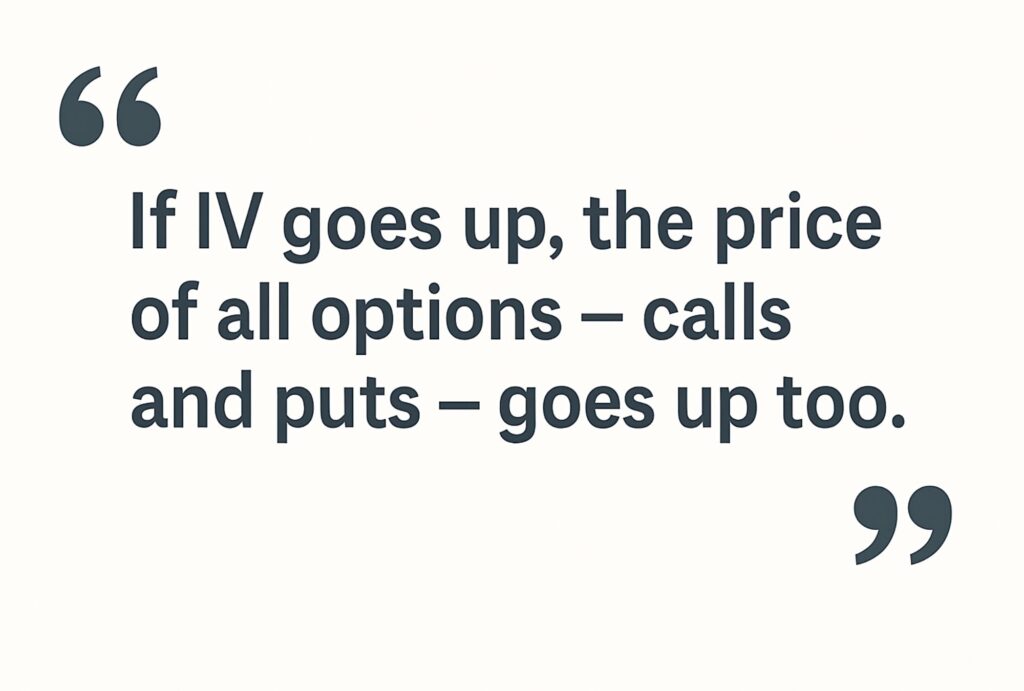 A quote reading "If IV goes up, the price of all options -- calls and puts -- goes up too."
